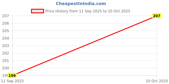 flipkart.com shalafi ABCD Alphabet Matching Toy Early Learning & Educational Toys Puzzle Board+Book shalafi Price History Graph from 11 Sep 2025 to 10 Oct 2025