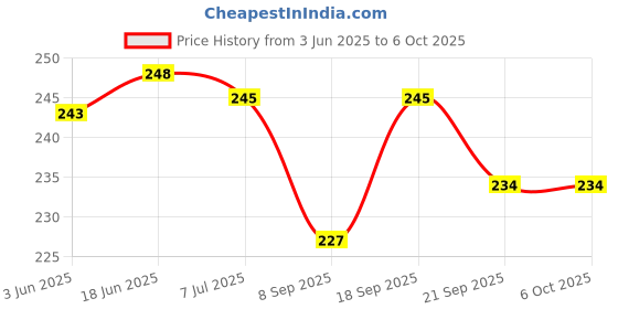 flipkart.com shalafi All in One Learning Board Puzzle Clock, Calendar, Days, Months, Weather, Seasons shalafi Price History Graph from 3 Jun 2025 to 6 Oct 2025