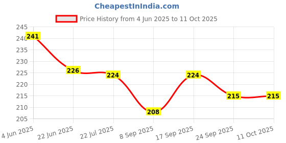 flipkart.com shalafi Alphabet educational board learning toys Jigsaw puzzle game reading kids books shalafi Price History Graph from 4 Jun 2025 to 10 Oct 2025