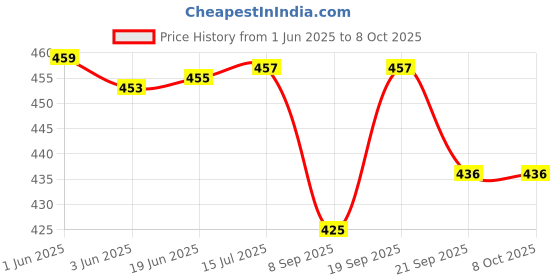 flipkart.com shalafi Alphabet Maze Puzzle for Kids Alphabet Tracing Board Game Learning&Education Toy shalafi Price History Graph from 1 Jun 2025 to 8 Oct 2025