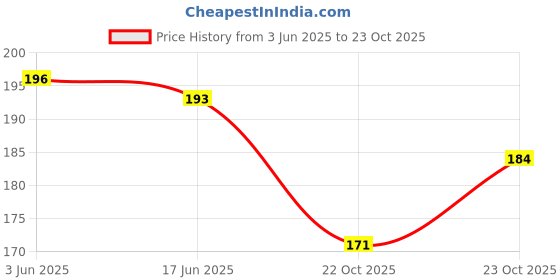 flipkart.com shalafi Alphabet Number Board Puzzle Learning Toys Board Game Cube baby learning toy shalafi Price History Graph from 3 Jun 2025 to 22 Oct 2025
