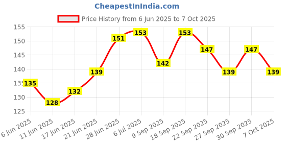 flipkart.com shalafi Animal Characters Pegged Puzzle Wooden Animals Name matching Board Learning Toys shalafi Price History Graph from 6 Jun 2025 to 7 Oct 2025