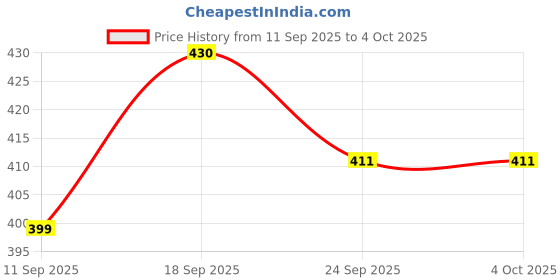flipkart.com shalafi Colorful ABC Alphabets/Numbers/Shapes Puzzles Learning Educational Toys Games shalafi Price History Graph from 11 Sep 2025 to 4 Oct 2025