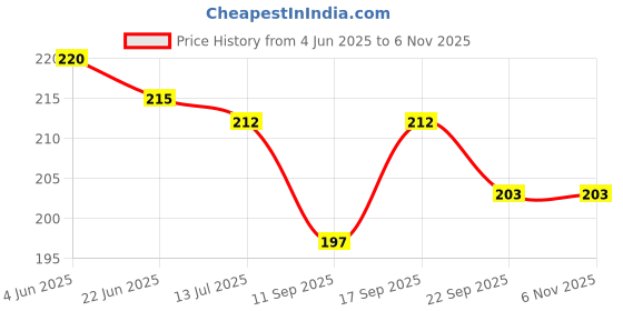 flipkart.com shalafi Combo Counting Math Montessori Toys and ABCD Alphabets Matching Puzzle Board shalafi Price History Graph from 4 Jun 2025 to 6 Nov 2025