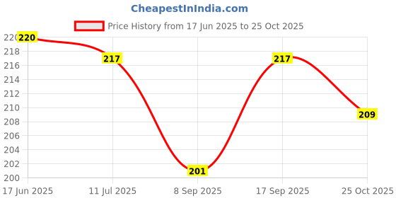 flipkart.com shalafi Combo English Alphabets and 0to9 Numbers Counting Puzzle with Mathematical Signs shalafi Price History Graph from 17 Jun 2025 to 25 Oct 2025