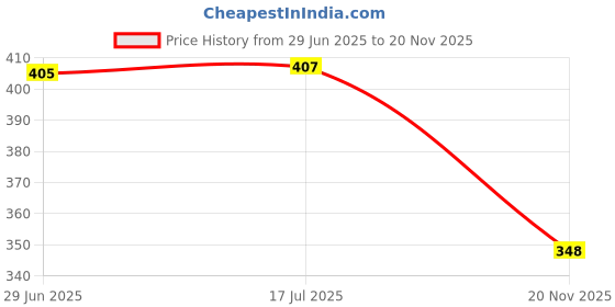 flipkart.com shalafi Combo Wooden Alphabet Puzzle Game ABC Capital&Small Letters Learning Board Toys shalafi Price History Graph from 29 Jun 2025 to 20 Nov 2025