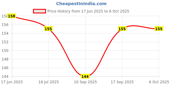 flipkart.com shalafi Creative learning Toy Board Play,Read&Learn Colorful Math Counting Jigsaw Puzzle shalafi Price History Graph from 17 Jun 2025 to 6 Oct 2025