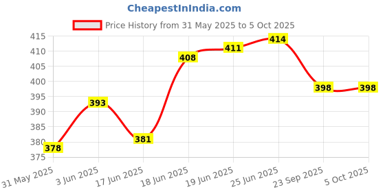 flipkart.com shalafi Early Learning Calculation Math Toy Number Counting Calculator Board Maze Puzzle shalafi Price History Graph from 31 May 2025 to 5 Oct 2025