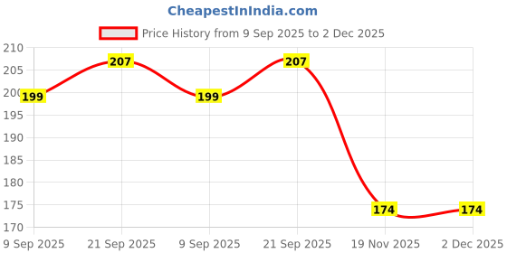 flipkart.com shalafi Educational 3D Wooden Capital Alphabet Puzzles Board Tray for Kids+3in1 Book shalafi Price History Graph from 9 Sep 2025 to 1 Dec 2025