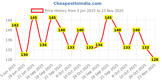 flipkart.com shalafi Educational Leaning Wooden Vegetables Puzzle Toy Board Learning Game for Kids shalafi Price History Graph from 5 Jun 2025 to 23 Nov 2025
