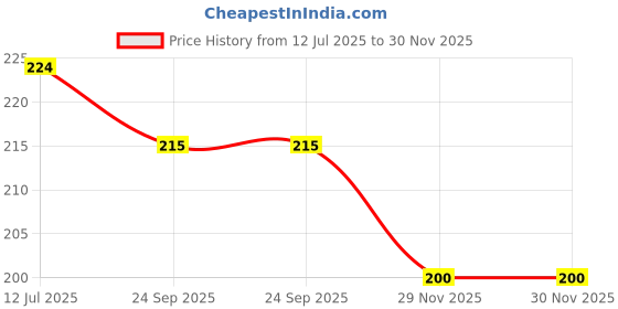 flipkart.com shalafi Educational Learning Toys Alphabet Kids Jigsaw Puzzle Board in Book For Play&Fun shalafi Price History Graph from 12 Jul 2025 to 30 Nov 2025