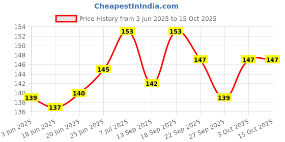 flipkart.com shalafi Educational Wooden Birds Educational Puzzle Picture Birds Name Shape Board Game shalafi Price History Graph from 3 Jun 2025 to 14 Oct 2025