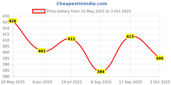 flipkart.com shalafi Educational Wooden Puzzle Board Maze Chase 1-10 Matching Practice Learning Toys shalafi Price History Graph from 20 May 2025 to 3 Oct 2025