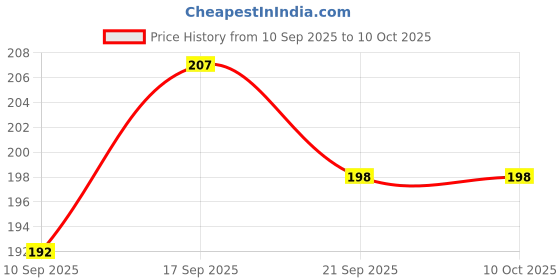 flipkart.com shalafi English Capital Alphabet Toy Wooden Puzzle ABC Letters Sorting Board Blocks+Book shalafi Price History Graph from 10 Sep 2025 to 10 Oct 2025