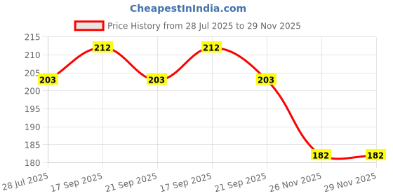 flipkart.com shalafi Fruits & Vegetables Shape Name Puzzle on Wooden Board Games For Kids PackOf2 shalafi Price History Graph from 28 Jul 2025 to 29 Nov 2025