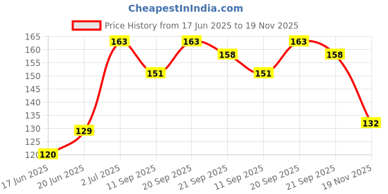 flipkart.com shalafi Fruits Wooden Puzzle Educational Board Puzzle Baby brain tester learning Toy shalafi Price History Graph from 17 Jun 2025 to 19 Nov 2025