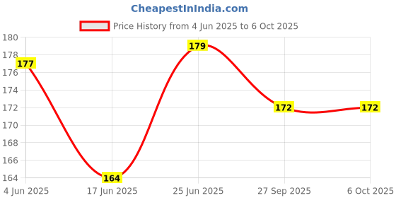 flipkart.com shalafi Games jigsaw puzzles, Counting 3D puzzles,brain teasers,cubes learning toy Board shalafi Price History Graph from 4 Jun 2025 to 5 Oct 2025