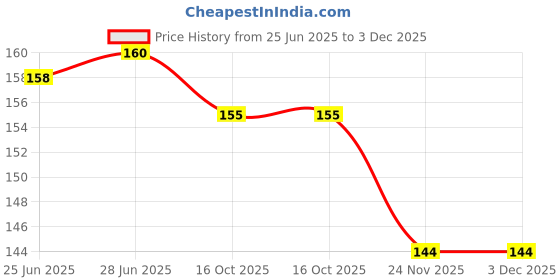 flipkart.com shalafi Hindi Swar Wooden Puzzle Board Hindi Alphabets Matching Puzzles Learning Toys shalafi Price History Graph from 25 Jun 2025 to 2 Dec 2025