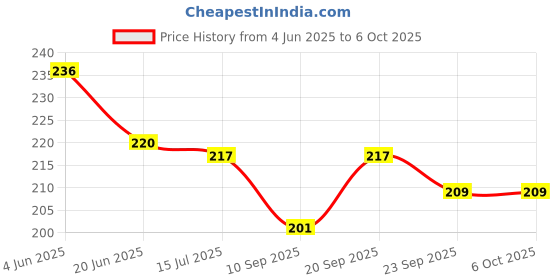 flipkart.com shalafi Human Parts Of Body Name Wooden Puzzle Board Game Blocks Learning Toy For kids shalafi Price History Graph from 4 Jun 2025 to 5 Oct 2025