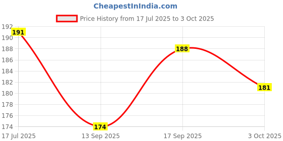 flipkart.com shalafi in Shape AtoZ Educational Learning Toys Alphabet and Number Puzzle Board +Book shalafi Price History Graph from 17 Jul 2025 to 3 Oct 2025