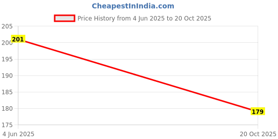 flipkart.com shalafi Kids Alphabet Learning Board jigsaw puzzle boost brain development games and toy shalafi Price History Graph from 4 Jun 2025 to 20 Oct 2025