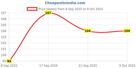 flipkart.com shalafi Kids Learn to Tie Shoes Lacing Toy,Learning Educational Toys Puzzle Board Game shalafi Price History Graph from 8 Sep 2025 to 9 Oct 2025