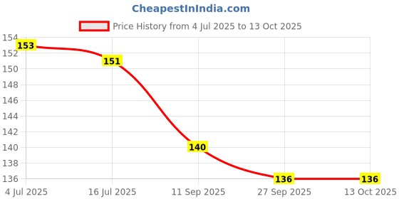 flipkart.com shalafi Learning A to Z English Alphabet ABCD Tracing Board for Kids Educational Slates shalafi Price History Graph from 4 Jul 2025 to 12 Oct 2025