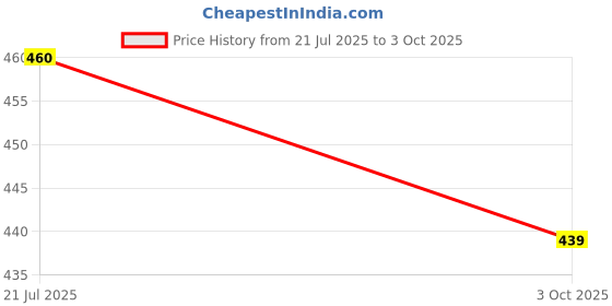 flipkart.com shalafi Learning ABC Matching Puzzles Board Alphabet Tracing Jigsaw Game with Pictures shalafi Price History Graph from 21 Jul 2025 to 3 Oct 2025