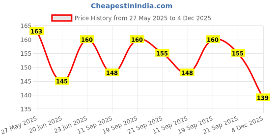 flipkart.com shalafi Learning Alphabet toys for kids Wooden Fruit Puzzle Picture Board With Peg Knobs shalafi Price History Graph from 27 May 2025 to 4 Dec 2025