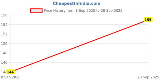 flipkart.com shalafi Learning Alphabet Tracing Slate Small abc Writing Practice Boards for Kids shalafi Price History Graph from 8 Sep 2025 to 28 Sep 2025