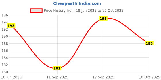 flipkart.com shalafi Learning books Board Educational Learning Toy Alphabet Jigsaw Puzzle cube Game shalafi Price History Graph from 18 Jun 2025 to 10 Oct 2025