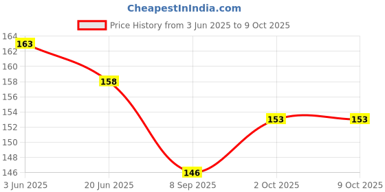 flipkart.com shalafi Learning Puzzle Board Math counting 123 matching Number Educational Toy Blocks shalafi Price History Graph from 3 Jun 2025 to 6 Oct 2025