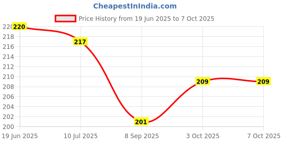 flipkart.com shalafi Learning toy Board 3D AtoZ Alphabet Puzzle Construction Building Blocks Games shalafi Price History Graph from 19 Jun 2025 to 6 Oct 2025