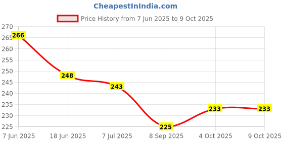 flipkart.com shalafi Learning Toy Board with Pictures 3D Numbers Jigsaw Puzzle Game Kids +unicorn pen shalafi Price History Graph from 7 Jun 2025 to 8 Oct 2025