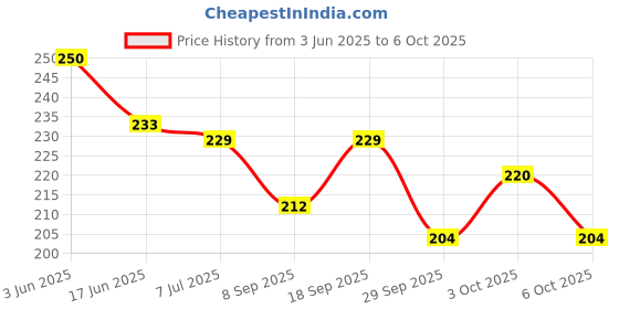 flipkart.com shalafi Math 1to20 Counting Board Blocks Game +unicorn pen Number Peg Puzzle For Kids shalafi Price History Graph from 3 Jun 2025 to 3 Oct 2025