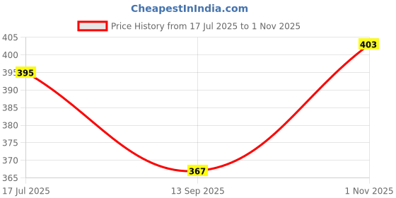 flipkart.com shalafi Math Calculator Board 3D Learning Puzzle Learning Toys for kids Maze Tracing Toy shalafi Price History Graph from 17 Jul 2025 to 1 Nov 2025