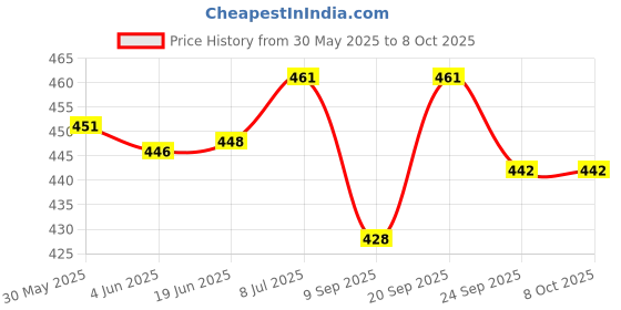 flipkart.com shalafi Math Calculator Board Mathematical Number Calculation Game Maze Toys Kids Puzzle shalafi Price History Graph from 30 May 2025 to 4 Oct 2025