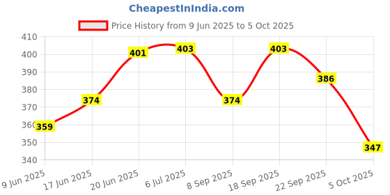 flipkart.com shalafi Math Practicing Number/Counting Letter Matching Learning Tracing Board/Slate/Toy shalafi Price History Graph from 9 Jun 2025 to 5 Oct 2025