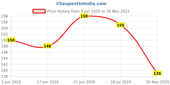 flipkart.com shalafi Montessori Educational Game on Wooden Board Fruit Name Puzzle Learning Toys shalafi Price History Graph from 5 Jun 2025 to 30 Nov 2025