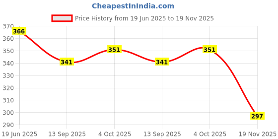flipkart.com shalafi Montessori Educational Learning Small Abc Alphabet Letters Puzzle Board Toys shalafi Price History Graph from 19 Jun 2025 to 19 Nov 2025
