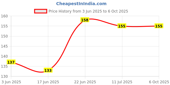 flipkart.com shalafi Number Puzzle Board for Kids with Colorful Picture Early counting Learning Board shalafi Price History Graph from 3 Jun 2025 to 6 Oct 2025