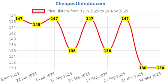 flipkart.com shalafi Puzzles Toy Math counting Board Toy Number Jigsaw Puzzle Educational Toy Blocks shalafi Price History Graph from 3 Jun 2025 to 24 Nov 2025