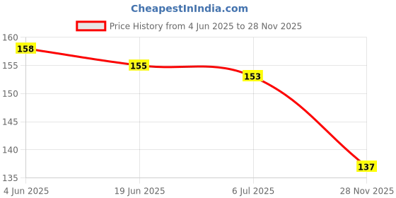 flipkart.com shalafi riting Practice Boards Small English Alphabet Tracing Board Handwriting Slate shalafi Price History Graph from 4 Jun 2025 to 28 Nov 2025