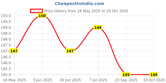 flipkart.com shalafi Solar System Puzzle Blocks Board Solar System With All Planet Outer Space Toy shalafi Price History Graph from 19 May 2025 to 18 Oct 2025