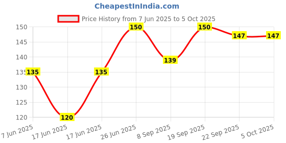 flipkart.com shalafi Solar System with All Planets Space Elements Puzzle Solar System Peg Boards shalafi Price History Graph from 7 Jun 2025 to 5 Oct 2025