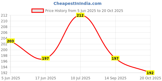 flipkart.com shalafi Sorting Stacking Blocks Learn Early Geometric Shapes&Parts Of Body Matching Toys shalafi Price History Graph from 5 Jun 2025 to 20 Oct 2025
