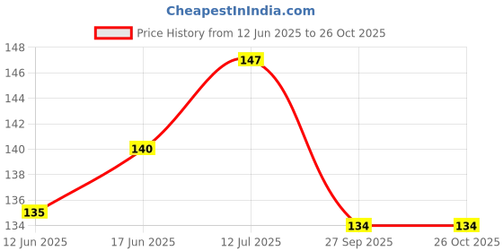 flipkart.com shalafi Wooden 0 to 9 Number Math Sign Puzzle for Kids Baby Toys Math Counting Puzzle shalafi Price History Graph from 12 Jun 2025 to 26 Oct 2025