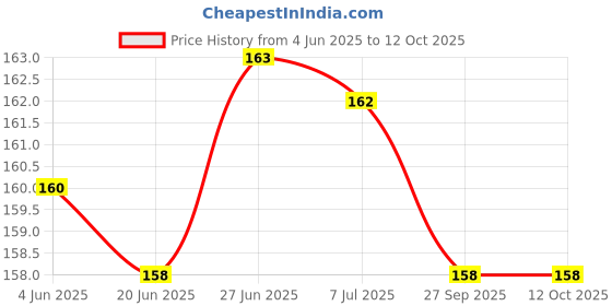 flipkart.com shalafi Wooden Animal Stacking Toy Animals Name Matching Board Learning Shape Toys shalafi Price History Graph from 4 Jun 2025 to 12 Oct 2025