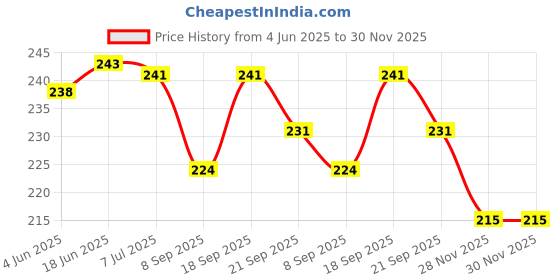 flipkart.com shalafi Wooden Calendar Clock Weather and Seasons Toy for Kids Learning Education Board shalafi Price History Graph from 4 Jun 2025 to 30 Nov 2025
