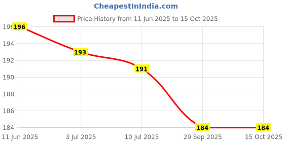 flipkart.com shalafi Wooden Cursive Small Alphabets Letters a To z English Alphabets Jigsaw Puzzle shalafi Price History Graph from 11 Jun 2025 to 15 Oct 2025